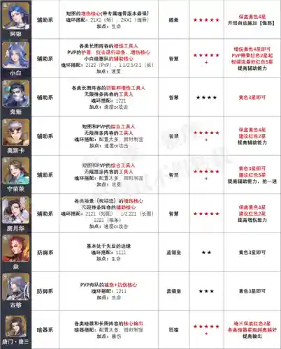 唐晨阵容搭配及魂环搭配(斗罗大陆阵容最佳搭配)插图5