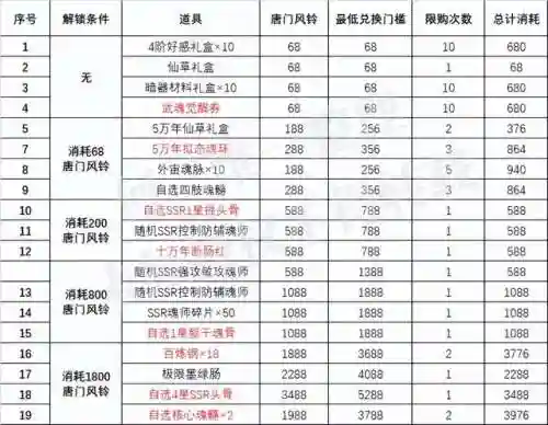 魂师对决风铃阵容搭配(境界灵压对决豪华刺客阵容)插图3