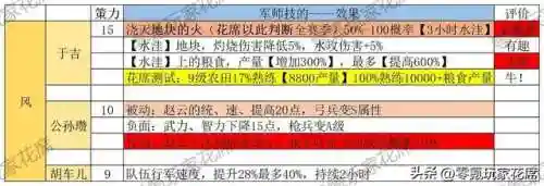 孟获藤甲阵容(三国志战略版藤甲兵阵容搭配)插图8