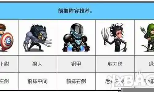 超级英雄前期阵容搭配攻略
