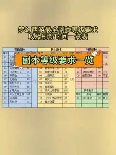 梦幻西游各等级副本