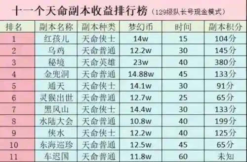 梦幻西游各等级副本插图