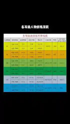 梦幻西游多久可以满修