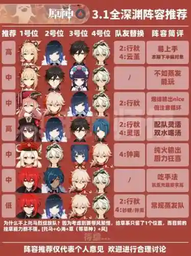 深渊31阵容插图