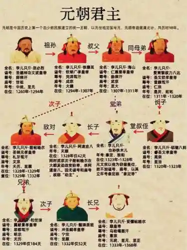 元朝皇冠阵容插图1