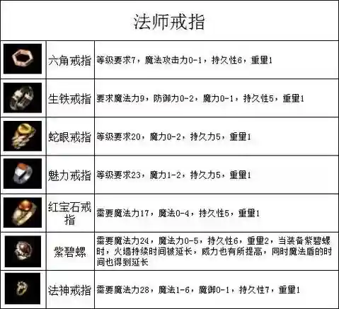 光明大陆传奇武器升阶材料表插图