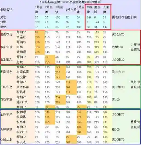 大话2坐骑7选什么技能