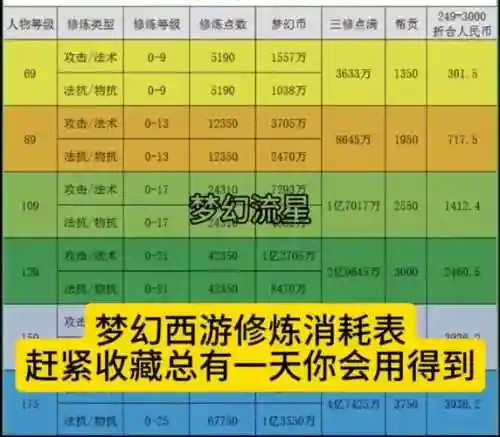 梦幻西游多久可以满修插图