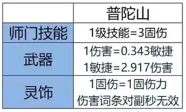 梦幻西游普陀法伤增加多少输出