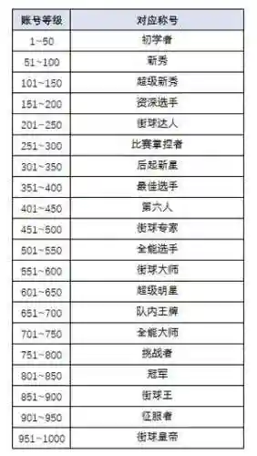 街篮几级能预览技能插图
