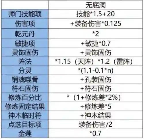 梦幻西游固伤和什么有关系吗插图