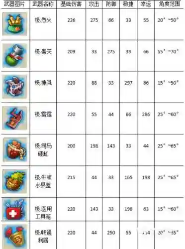 弹弹堂武器神要强化插图