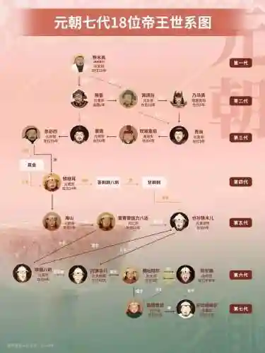 元朝皇冠阵容插图