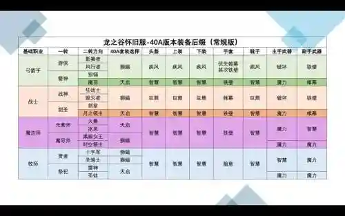 龙之谷怎么打造装备属性插图1