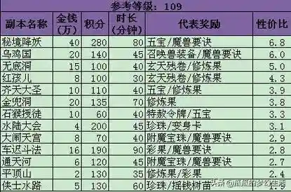 梦幻西游三星星期一般多少积分_1插图1