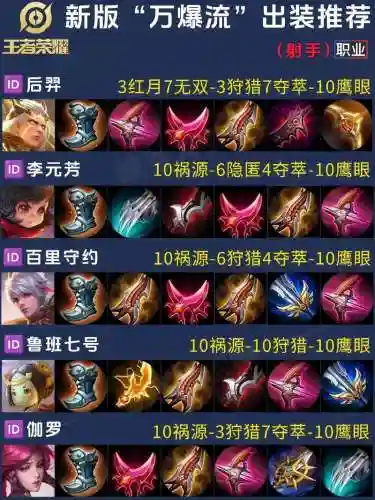 王总荣耀射手买那些装备_1插图