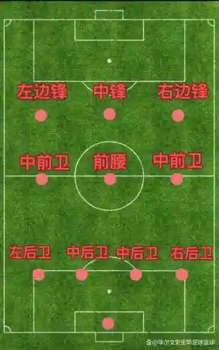 足球攻击阵容插图