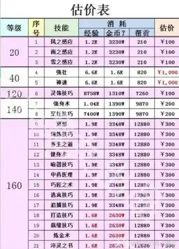 梦幻西游学技能人气消耗插图