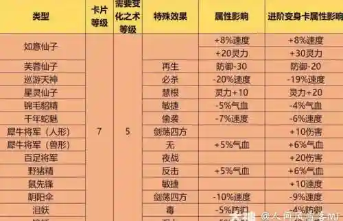 梦幻西游高级进阶卡有什么效果图插图