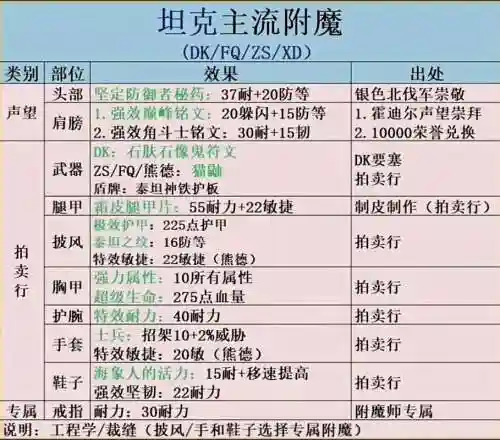 魔兽附魔1600攻略_1插图1