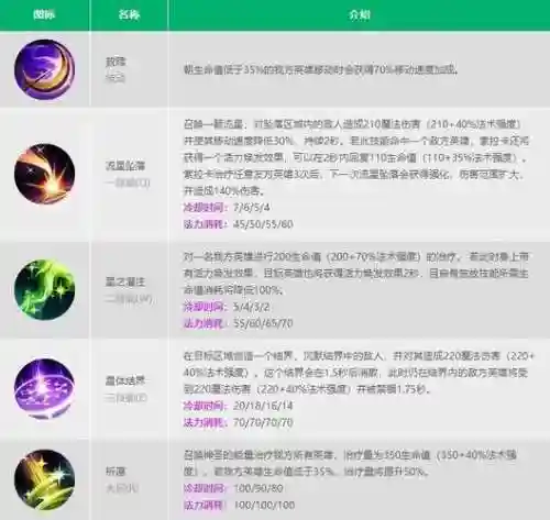 奶妈什么技能减抗