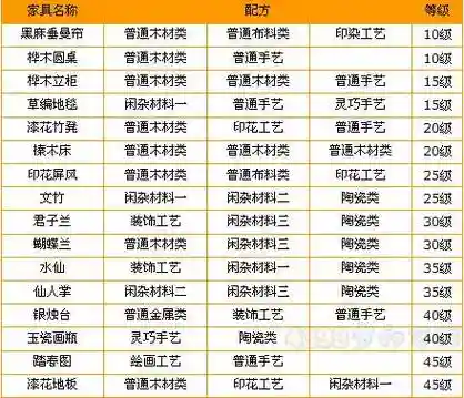 梦幻西游制作家具的配方