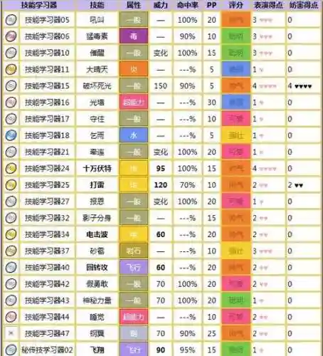口袋妖怪叶绿技能等级表插图
