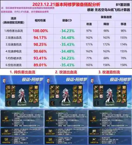 炽天使辅助装备带什么区别插图