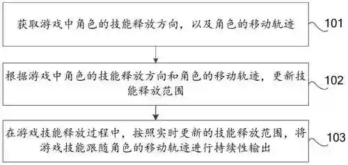游戏技能释放原理