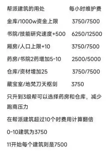梦幻帮派技能花费列表