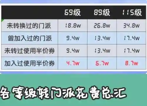 梦幻西游转门派不花经验多少钱_1插图