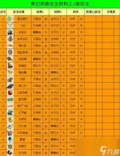 梦幻西游法宝合成材料摆放插图