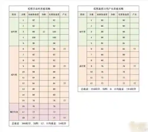 梦幻高级牧场养殖攻略