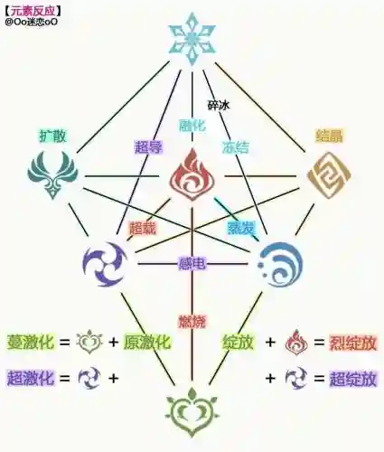 原神阵容搭配元素