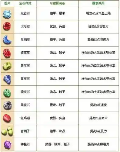 梦幻西游五开段几段宝石插图