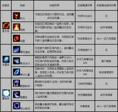 传奇法师电技能插图
