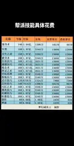 梦幻帮派技能花费列表插图