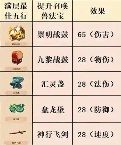 梦幻西游法宝那些有用插图