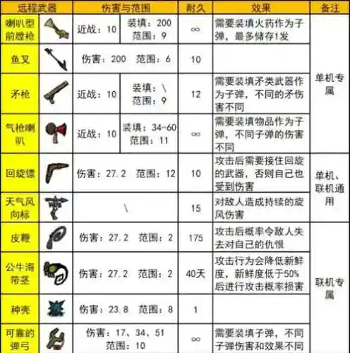 dungreed武器大全_1插图1