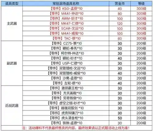 每10000点装备经验可以兑换多少金币