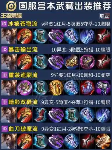 王者荣耀宫本全输出装备怎么出插图