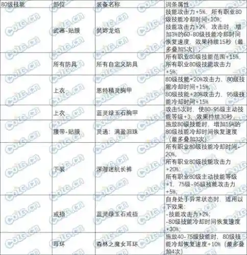 超大陆上衣加几级技能_1插图