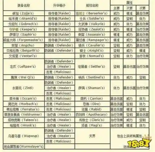 装备属性名称一览表激战2插图1