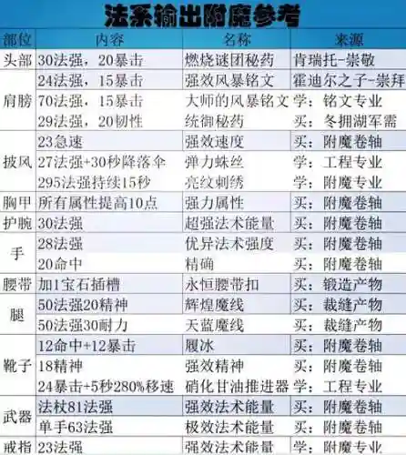 辅助装备百分三最终附魔插图