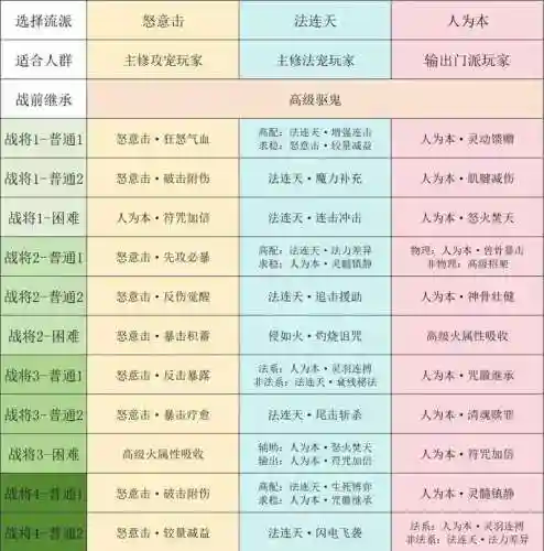 梦幻西游LG法术修炼效果插图1
