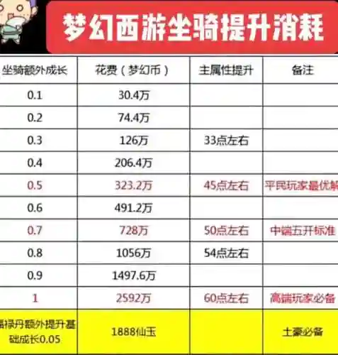 梦幻西游坐骑改版后吃哪种划算插图