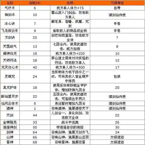 仙六技能怎么获得
