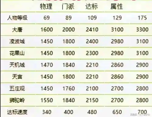 梦幻西游pt基础属性插图