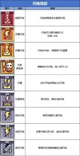 抵抗闪电技能插图