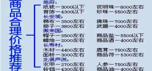梦幻西游物品店铺攻略插图
